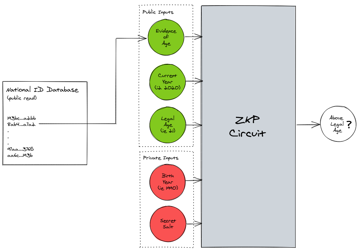 A diagram of the inputs for the ZKP circuit