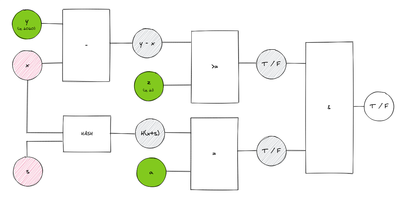 A diagram of the ZKP circuit