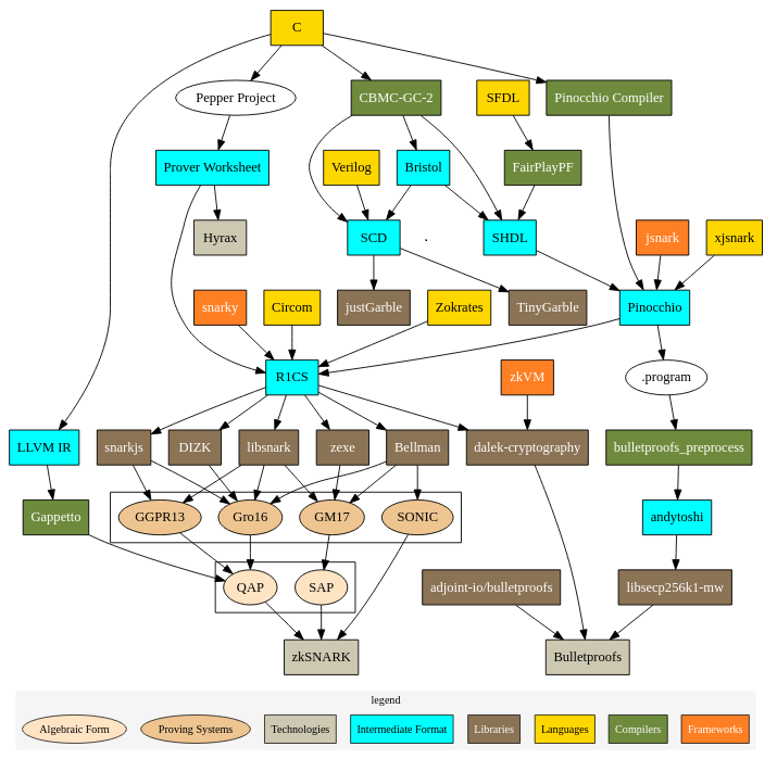 An overview diagram of the ZKP landscape