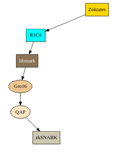 A chart of the ZKP SoKrates route