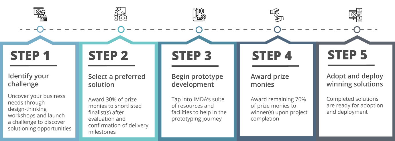 Open Innovation Platform (OIP) – TRAILBLAZING Solutions to Solve ...