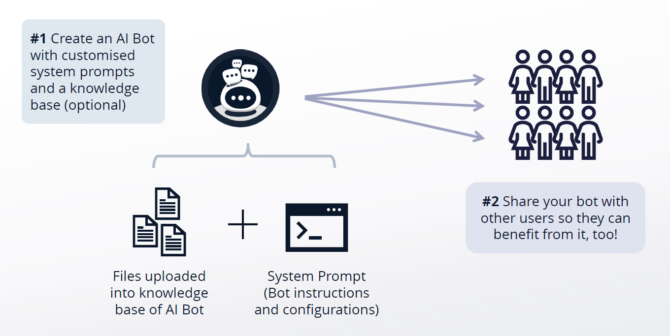 Create and share a GenAI RAG Chatbot.