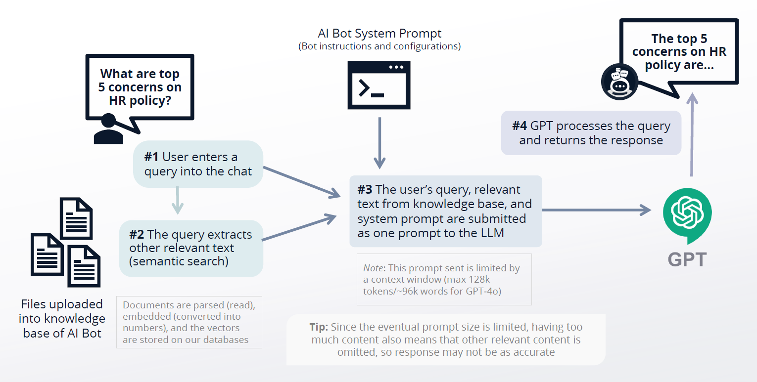 How RAG works with AI Bot