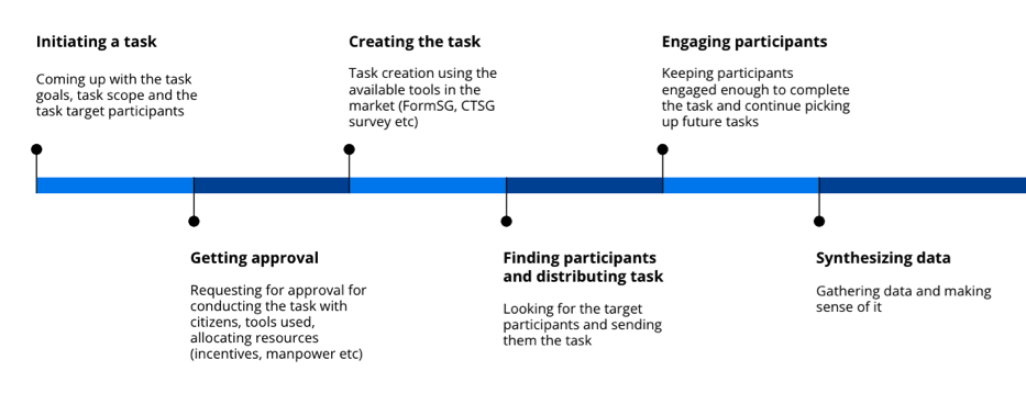 A Journey Map on how a public officer starts a citizen engagement project