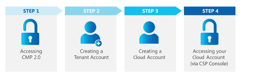 Four-step GCC 2.0 onboarding process