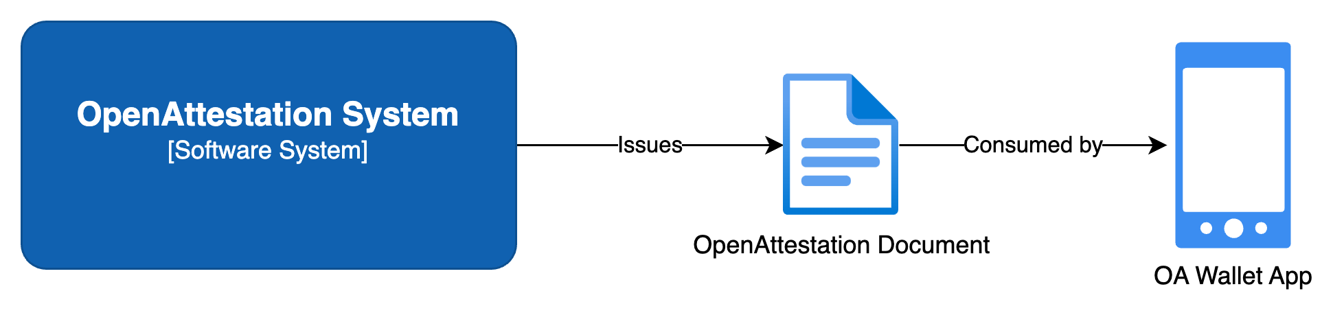 A summary of how the OA Wallet App functions.