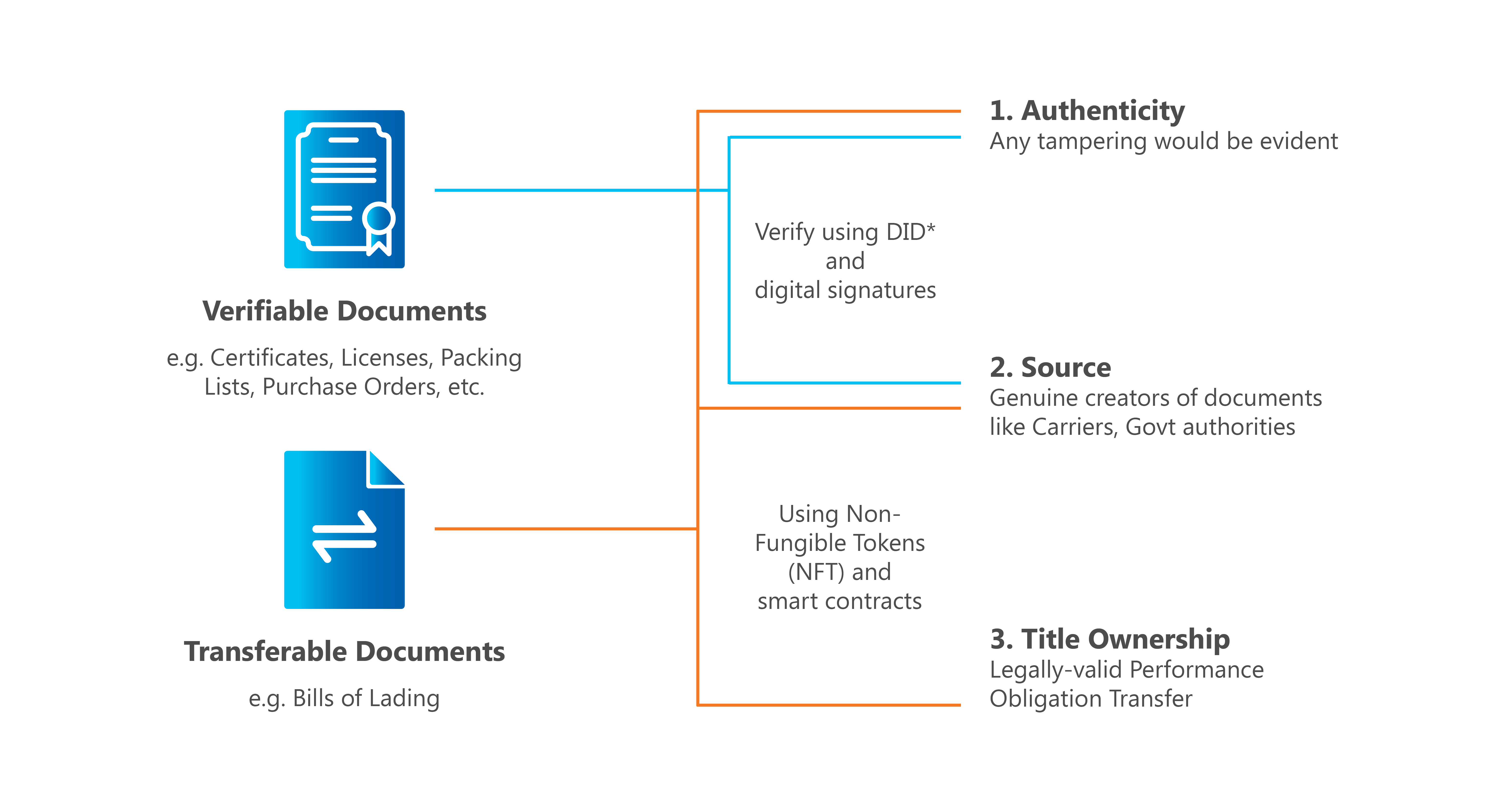 Key Features of TradeTrust