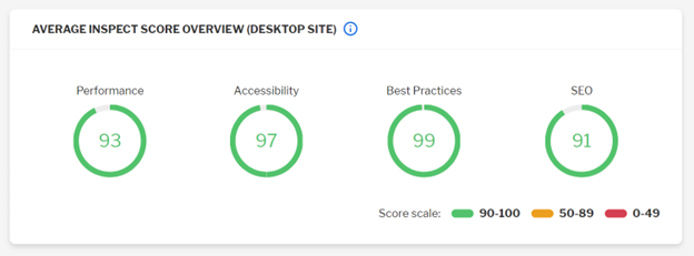 Fig 3: WOGAA Inspect score overview (for illustration purposes only)