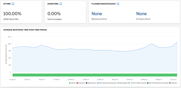 Fig 2: WOGAA Uptime dashboard (for illustration purposes only)